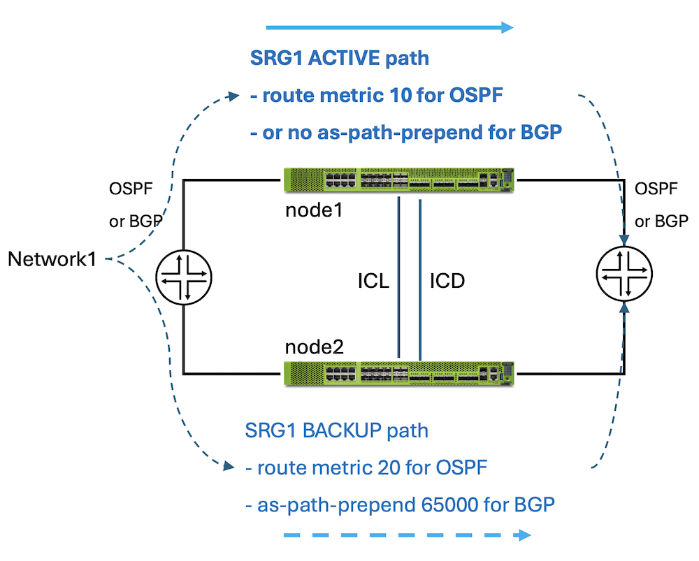 Figure 09: SRG1/SRG2 Active/Backup Options