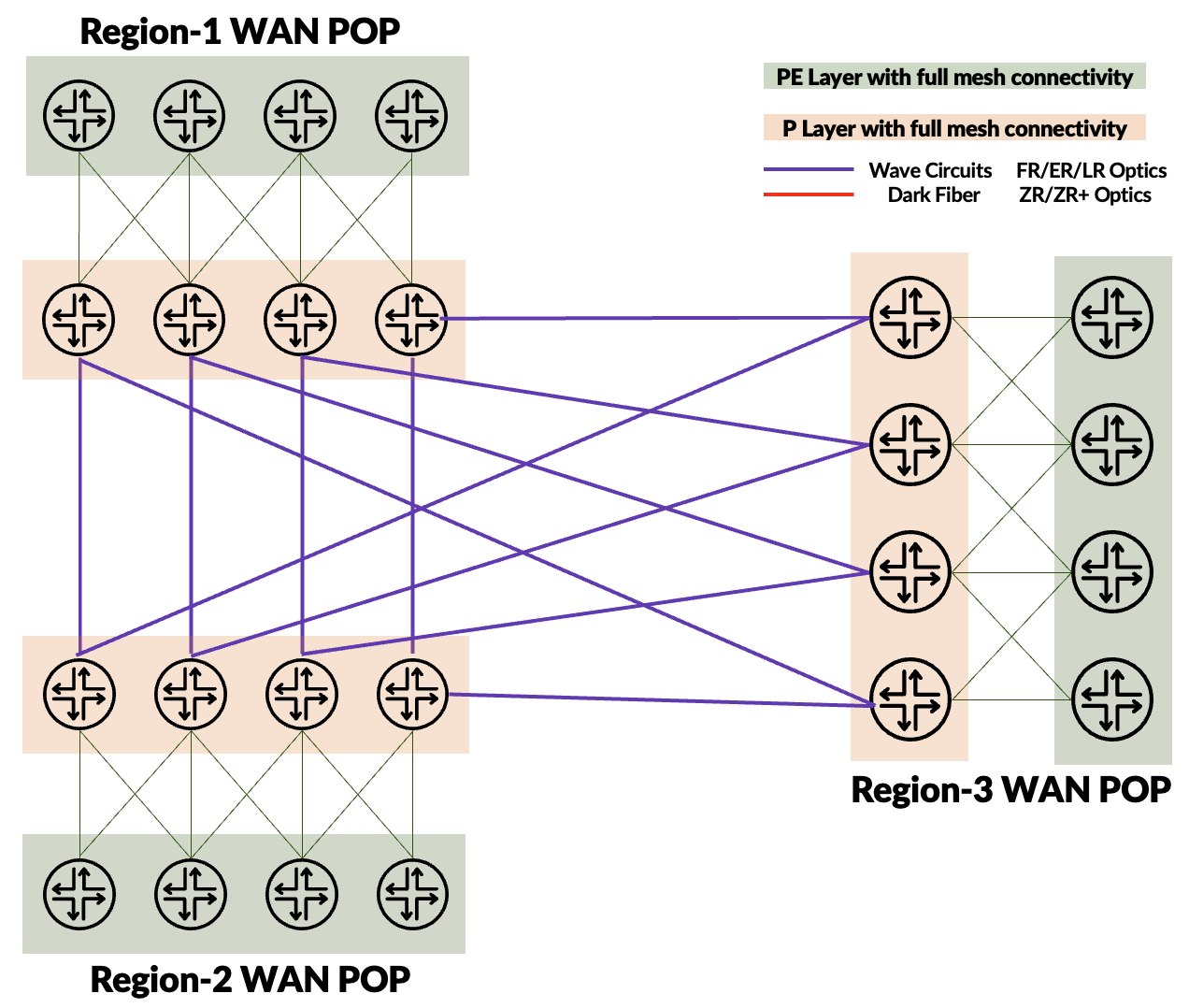 Figure 4: &nbsp;WAN POP Cross-Regional Connectivity