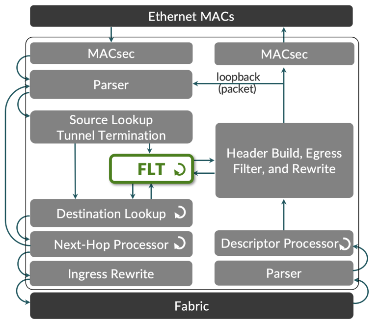 Figure 6: High-Level Description of the Express PFE Architecture