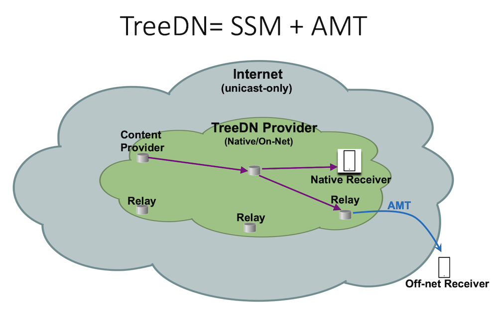 Figure 1: TreeDN Architecture