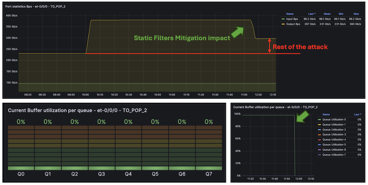 Figure 10: Effect of the Static Filtering / Policing