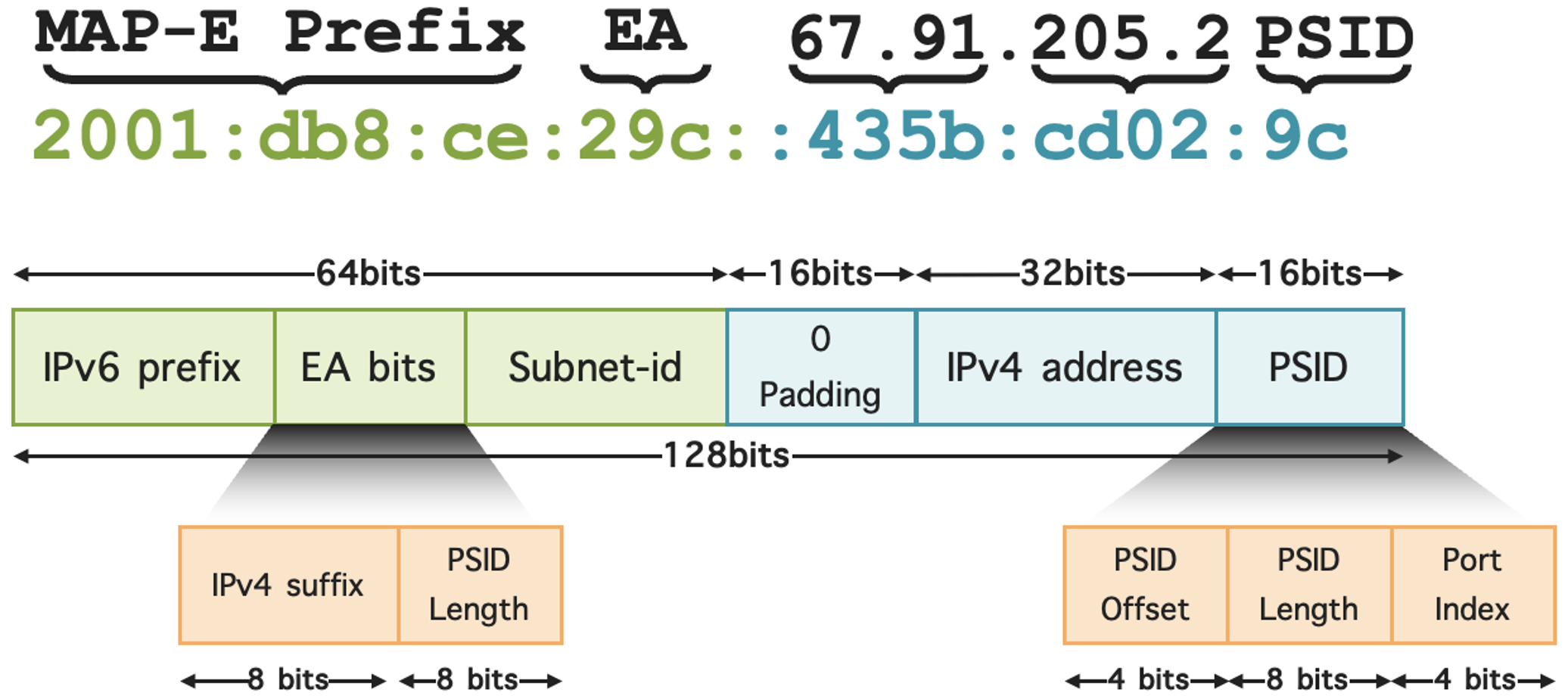 Figure 5: MAP-E Encapsulated IPv6 Decoding
