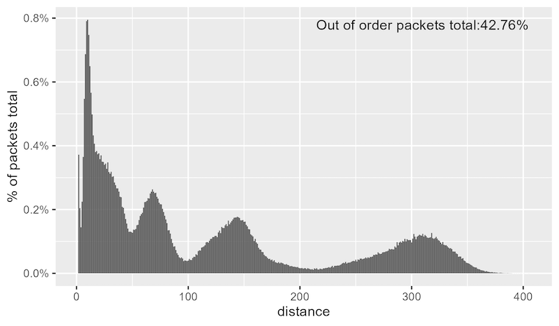 The resulting distance distribution