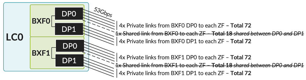 Figure 21: 8x links per BXF to each ZF when connected to SF3