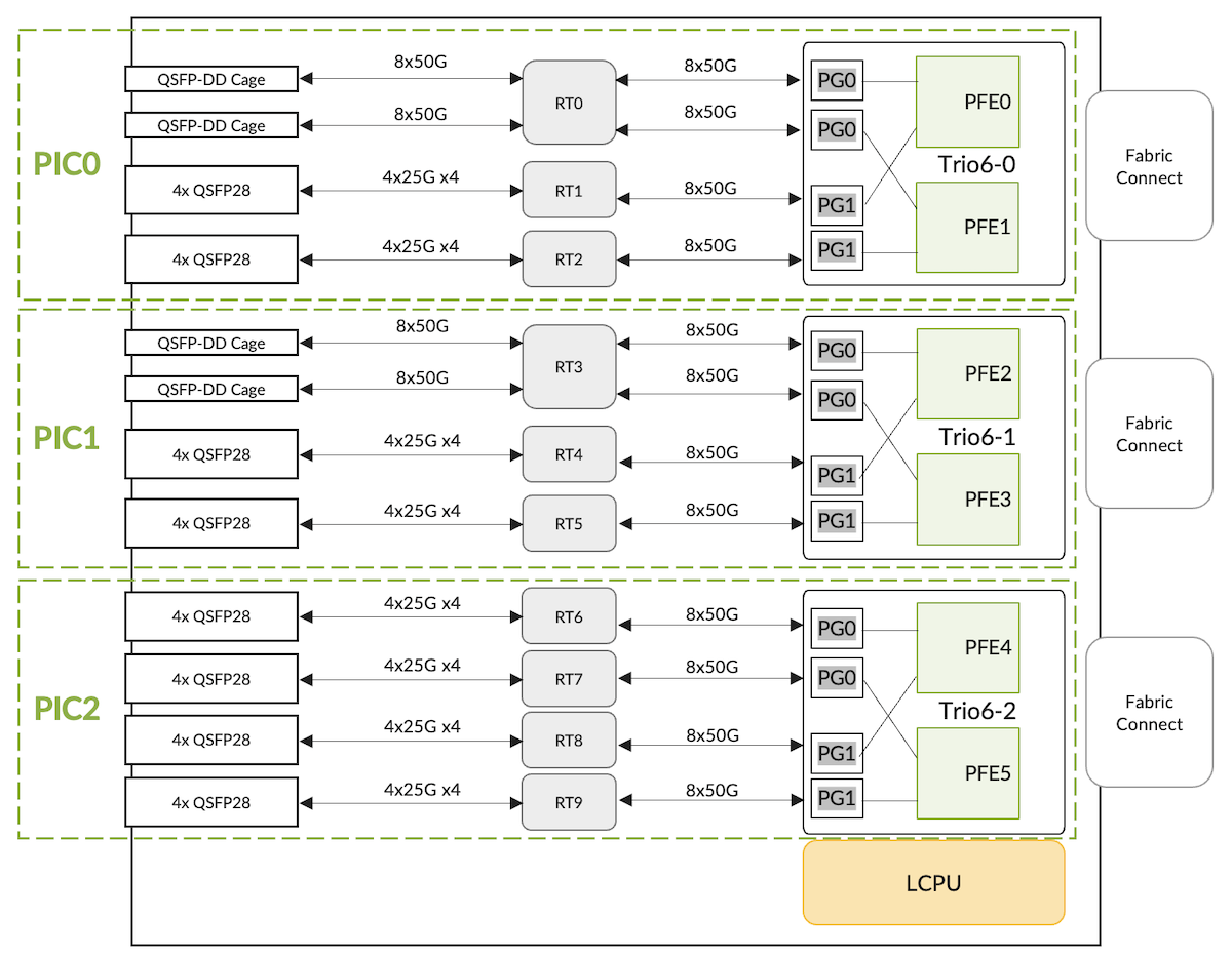 Figure 03: LC4802 Block Diagram with PHYs and Port Groups