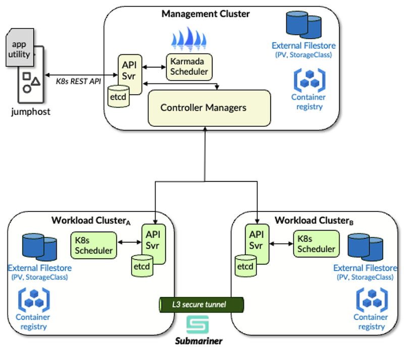 Figure 2. A Multi-Geo Multi-Cluster