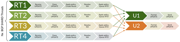 Boosting Route Scale and Performance with JunOS