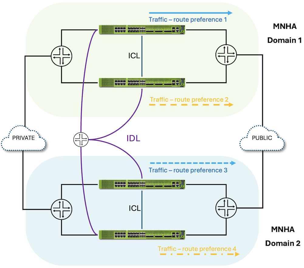 Figure 13: 3 Nodes MNHA across 2 domains