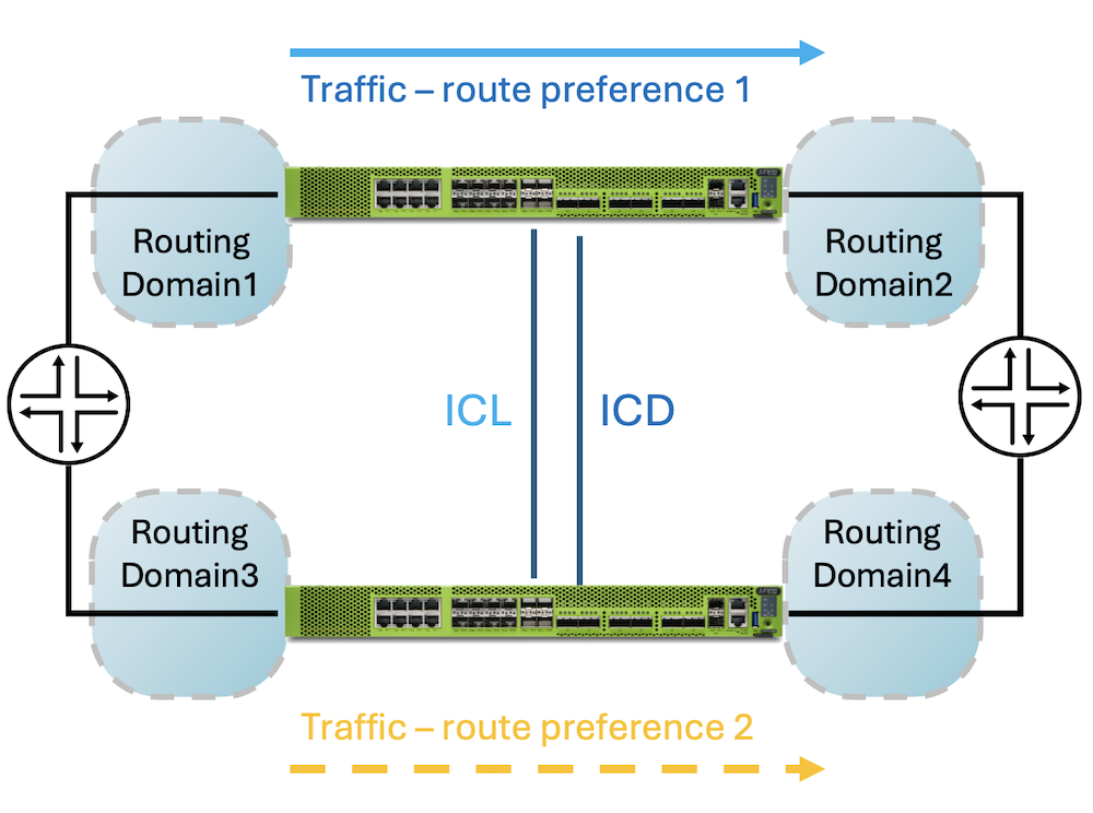 Figure 05: MNHA Routing mode (L3)