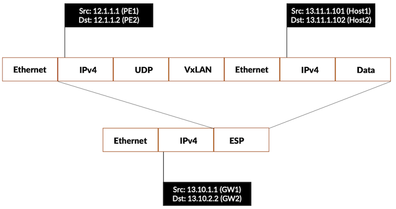 Figure 8: VxLAN traffic tunneled via IPSec