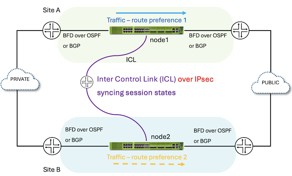 Figure 11: Distributed/Geo redundancy scenario