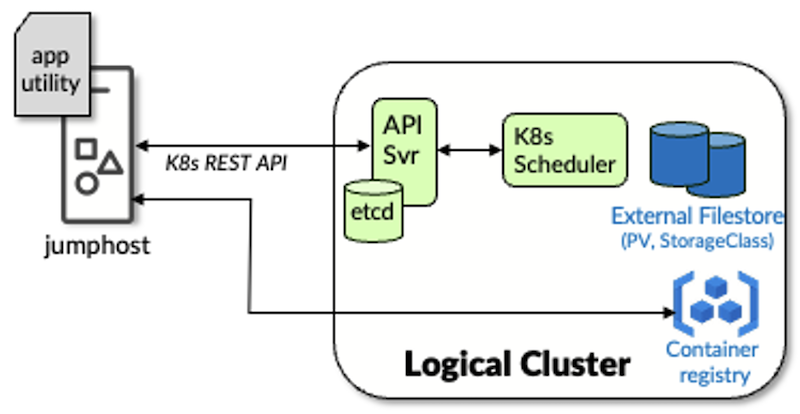 Figure 1. Logical Representation of a Kubernetes Cluster