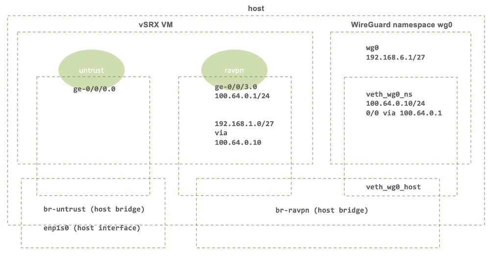 Sample layout of vSRX WireGuard network topology