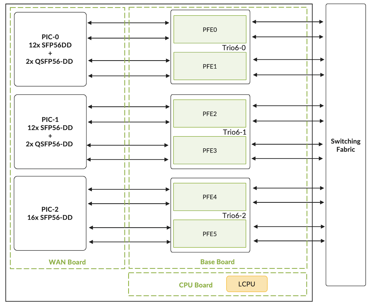 Figure 03: LC4800 High-Level Architecture