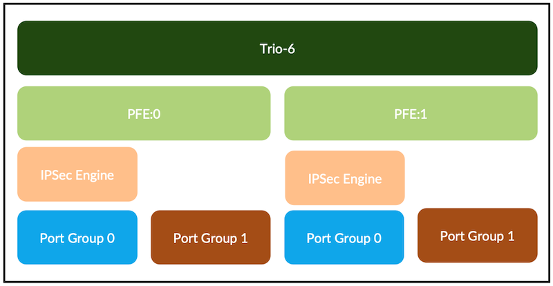 Figure 1: High level view of the Trio 6 PFE