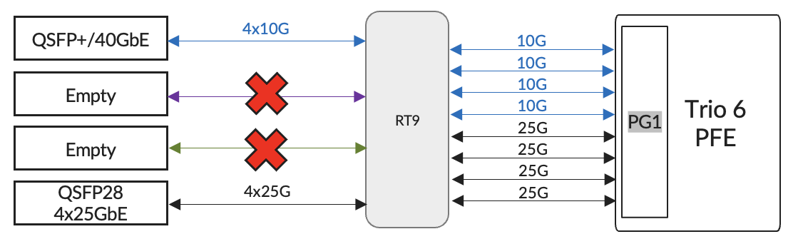 Figure 09:  RT/PHY Example2 with 40GbE, 4x10GbE and/or 4x25GbE Optics 