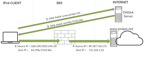 DNS64 and NAT64 on SRX Series
