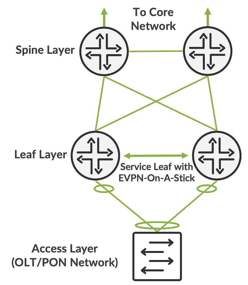Figure 2: EVPN-On-A-Stick Spine/Leaf Architecture