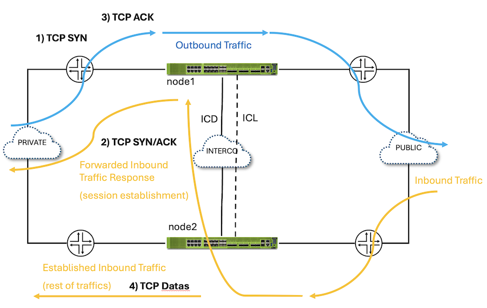 Figure 08: Asymmetric Traffic Flow