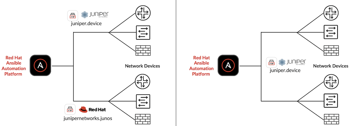 Red Hat and Juniper Merge Ansible Collections