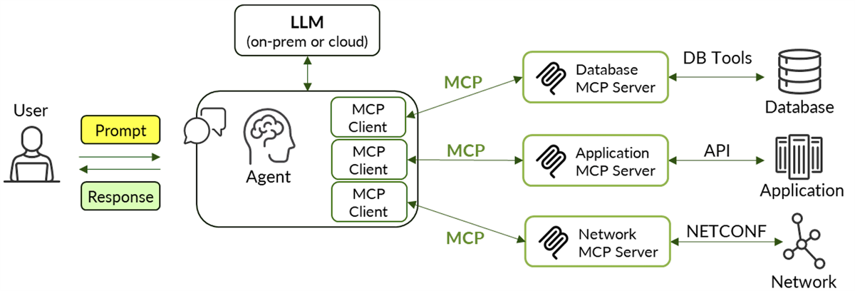 Network Automation with AI and Junos MCP Server