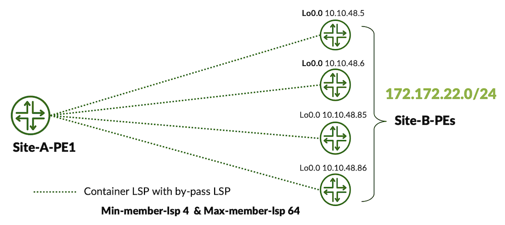 Figure 6: Base Topology to Depicts Next Hop Scaling
