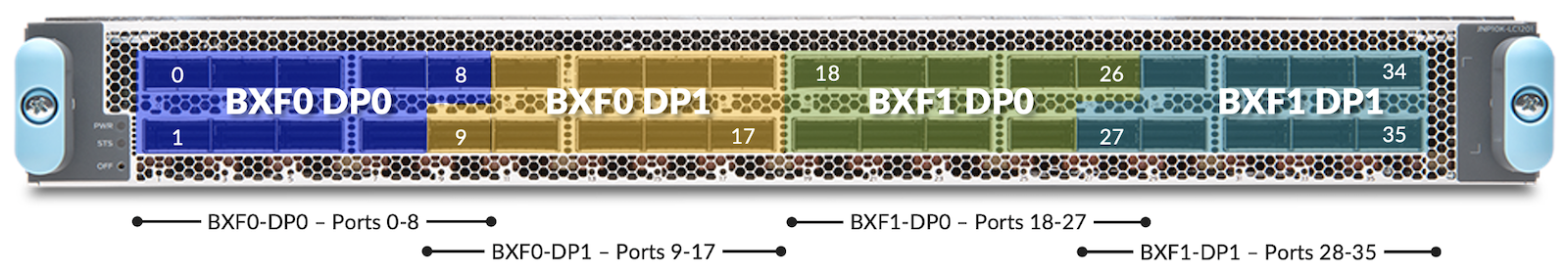 Figure 9: LC1301 PFEs and Port Numbers