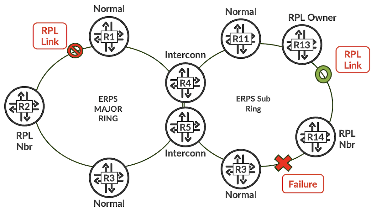 Figure 4c: Failure condition in the Sub Ring
