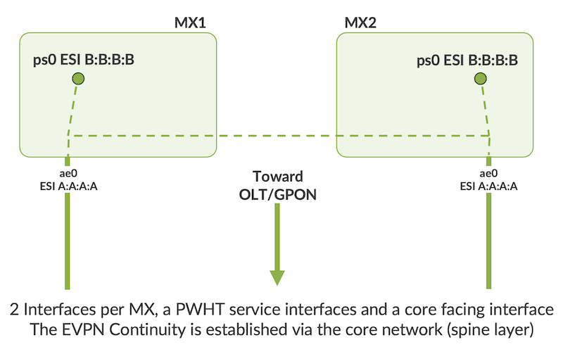 Figure 3: EVPN-On-A-Stick Access and Service interfaces on each MX