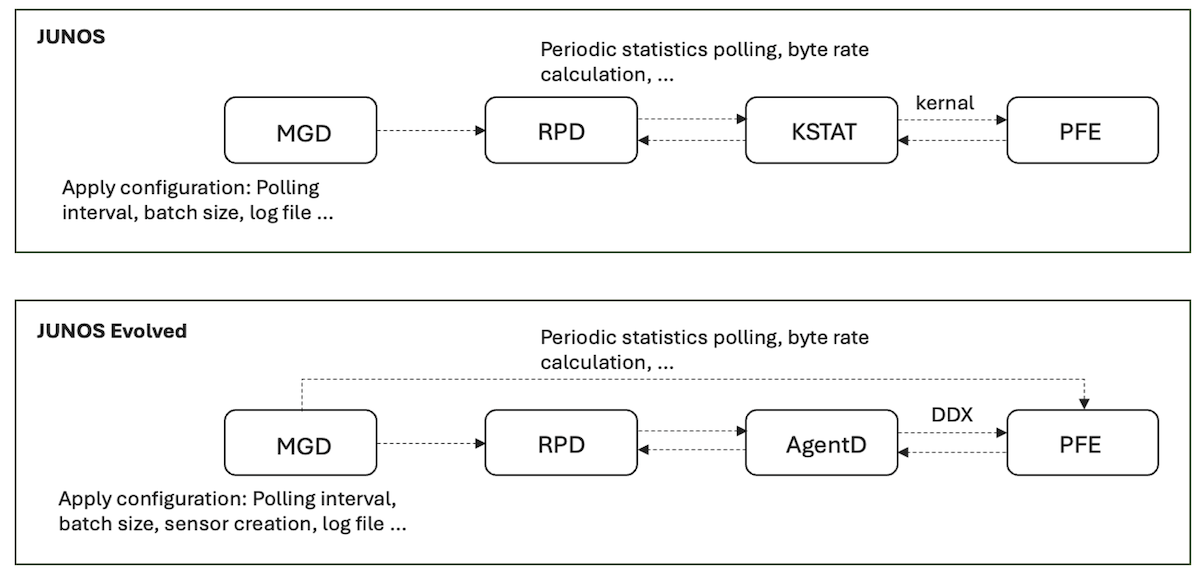 Figure 1: Statistics Collection in Junos OS and Junos OS Evolved