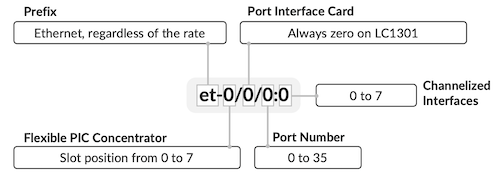 Figure 10: Port Naming Convention