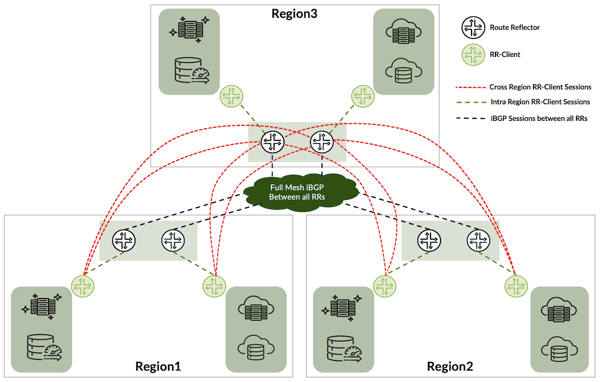 Figure 5: Route Reflector Strategic Design - (Logical Connectivity)