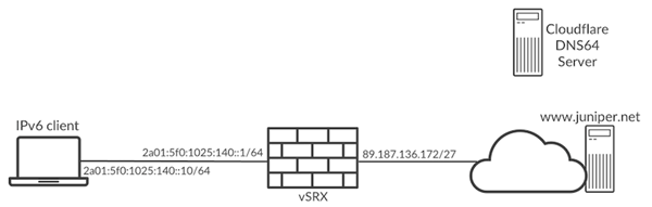 DNS64 and NAT64 on SRX Series