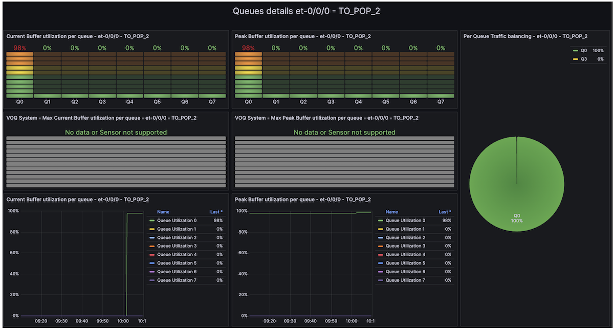 Figure 5: Queue Depth real-time monitoring