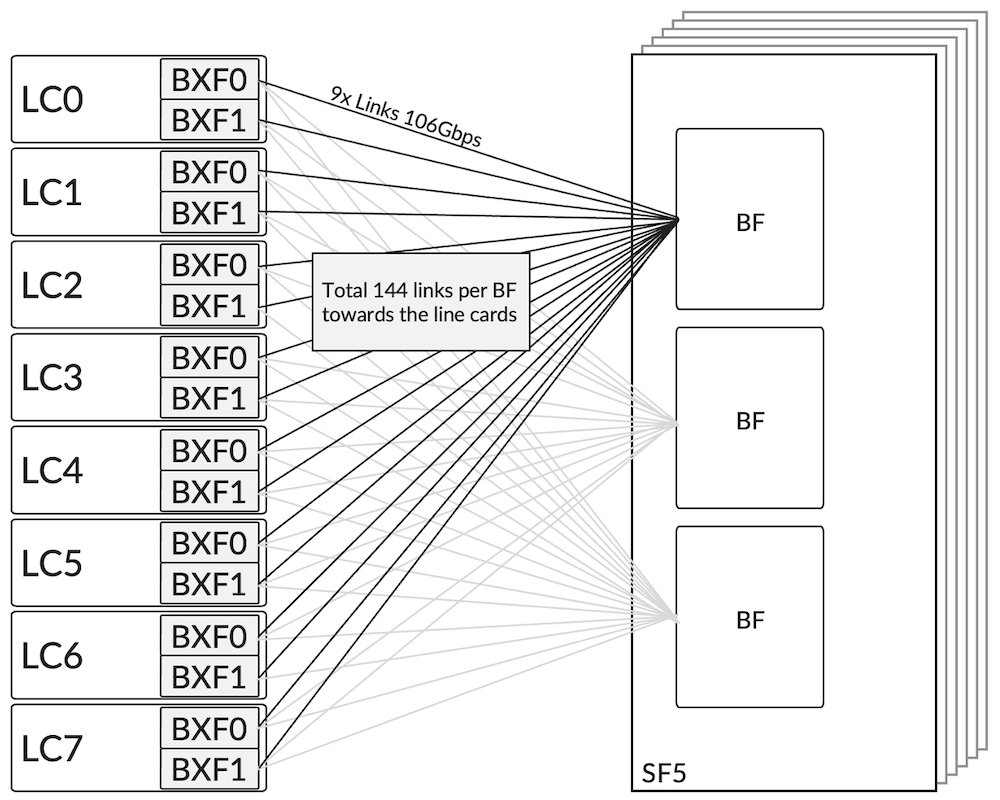 Figure 18: Full Mesh connectivity from one SF5 card's perspective