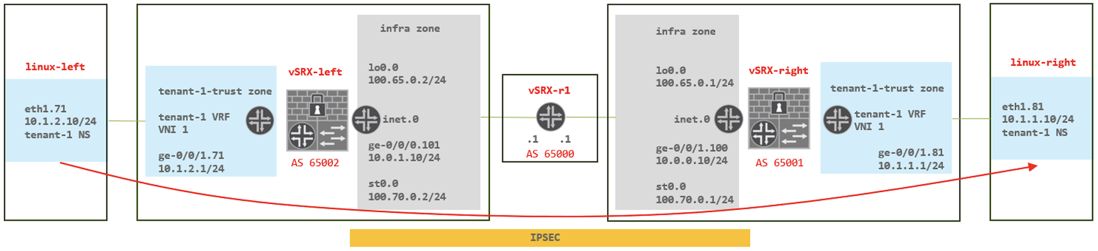 Figure 2 - blue tenant VRF traffic