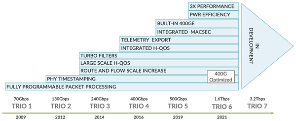 Trio 6 Packet Walkthrough