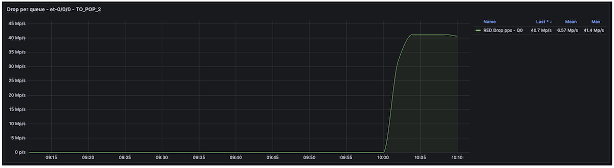 Figure 6: Per-Queue and port RED/TAIL drops monitoring