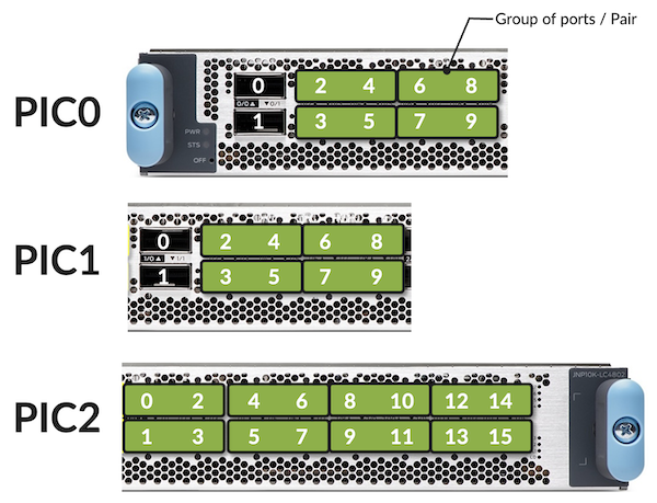 Figure 10:  Pair of ports per PIC