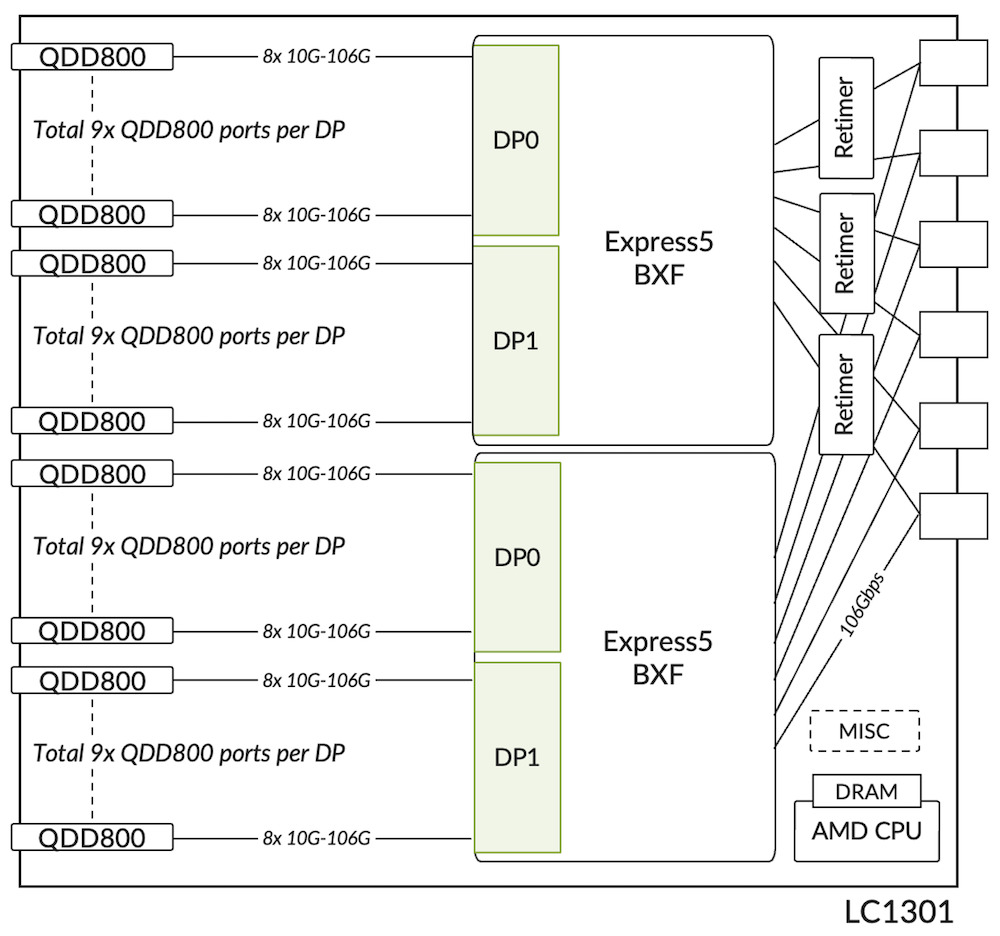 Figure 7: High-Level Block Diagram of an LC1301