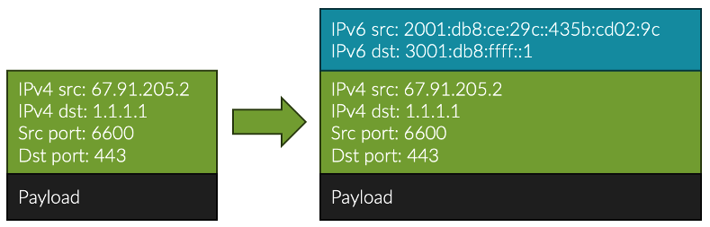 Figure 1: MAP-E encapsulate IPv6 header