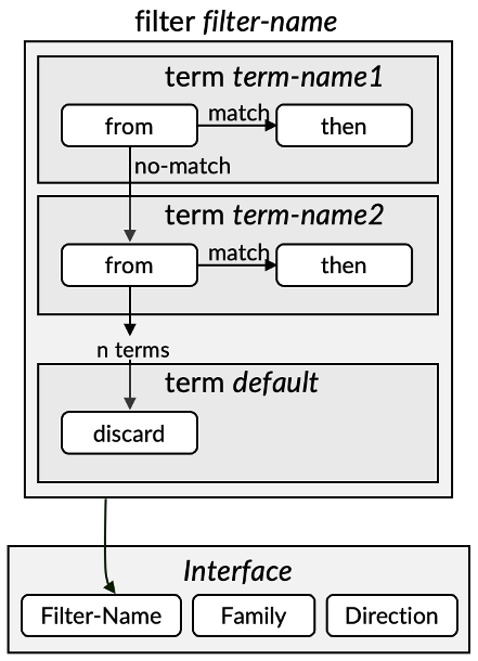 Figure 1: High-Level Description of a Firewall Filter