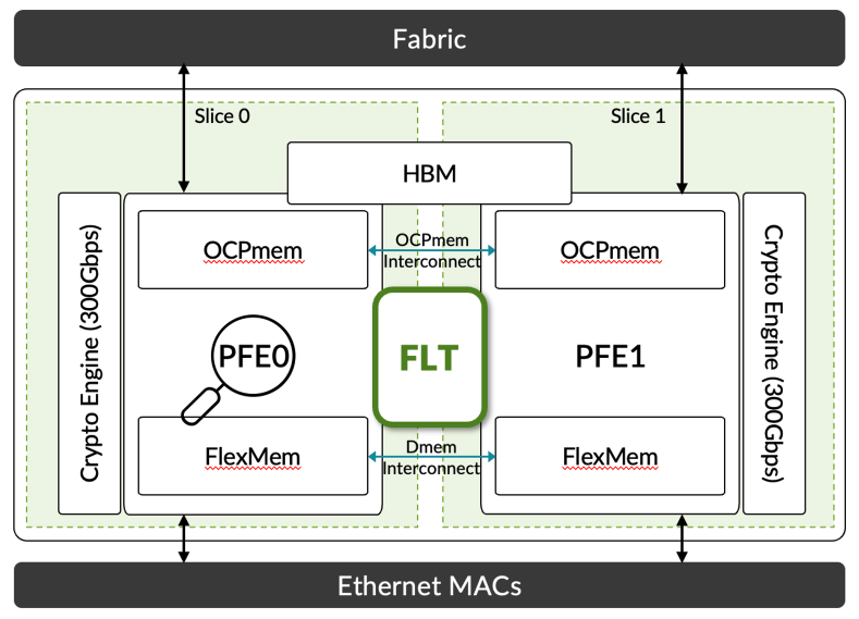 Figure 9: FLT in Trio ASICs