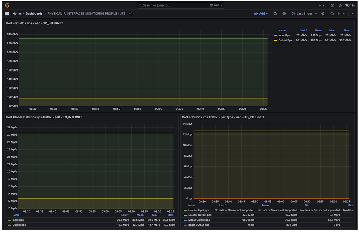 Figure 3: Physical Interface traffic monitoring via Telemetry