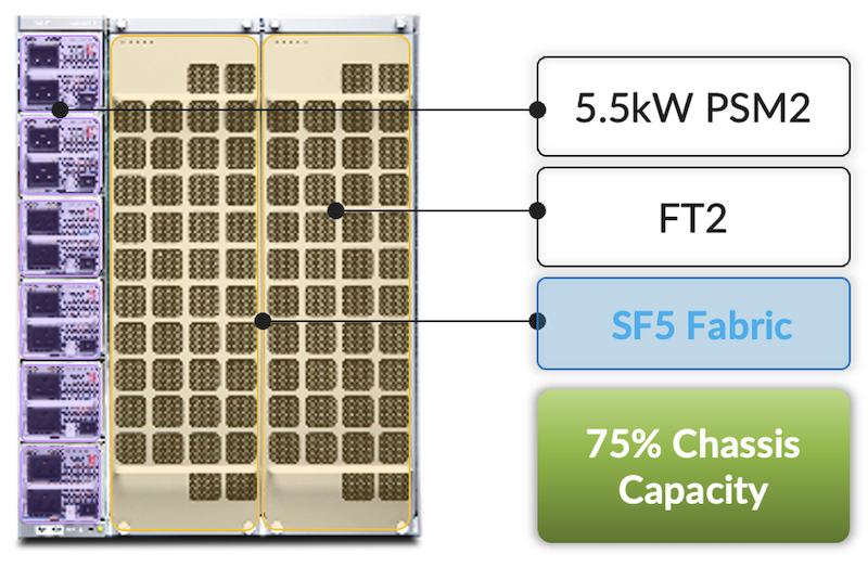 Figure 15: LC1301 capacity with existing v2 power modules, fans and new SF5 Fabric
