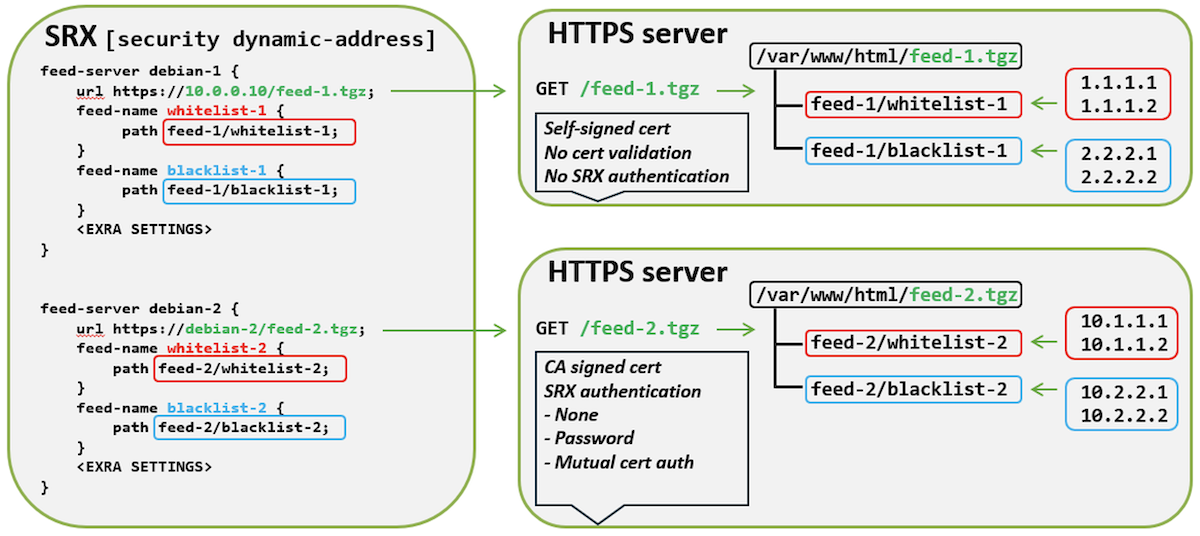 Figure 2: Features of the two feed-servers