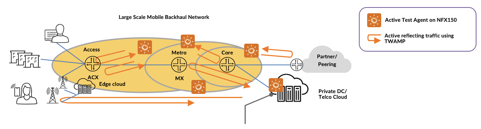 Figure 2. &nbsp;ASEAN mobile operator Routing Active Testing deployment. TAs are run on NFX150