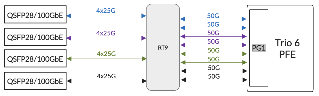 Figure 07:  RT/PHY Example1 with 100GbE Optics 