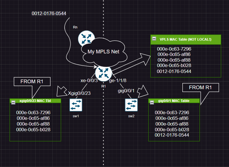 Juniper VPLS. Different MAC addresses on local interfaces. Routing