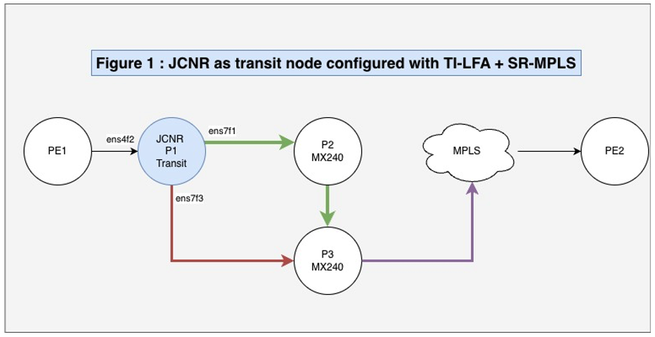 Figure 1: JCNR as transit node in SR-MPLS network topology